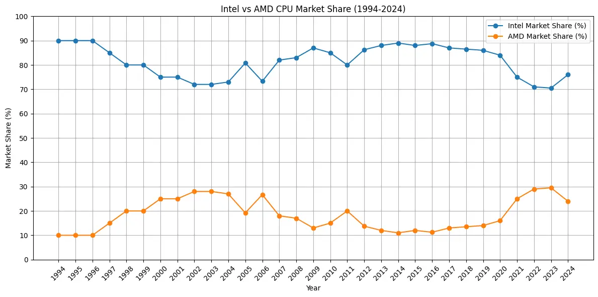 Intel vs AMD